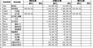 生產(chǎn)成本,會計科目,產(chǎn)品