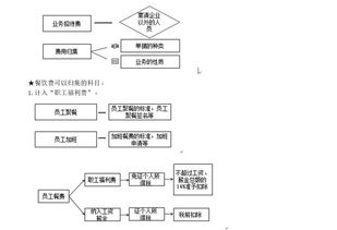 業(yè)務(wù)活動費用會計科目