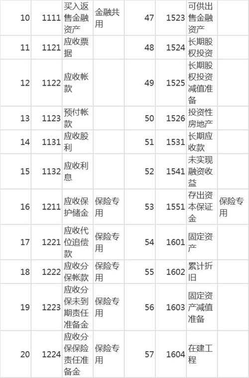 會(huì)計(jì)科目,一覽表