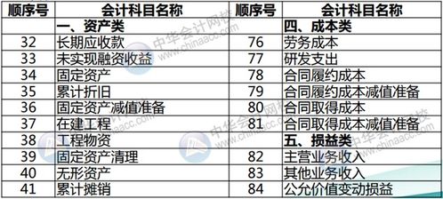 會計科目分為幾類,會計科目表中,將會計科目分為,會計科目按照級次可以分為