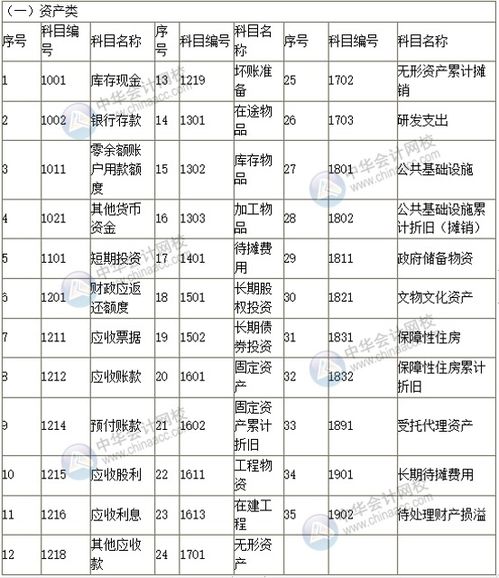 新政府會計制度會計科目
