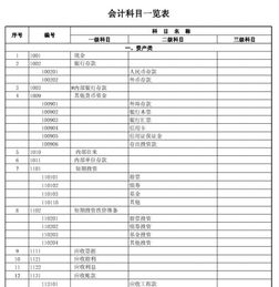cpa會(huì)計(jì)科目表電子版