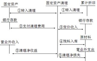 處置固定資產(chǎn)損益的會計科目