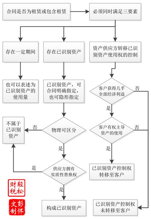 對(duì)外,會(huì)計(jì)科目,出租