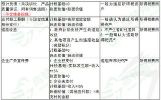 會計科目易錯