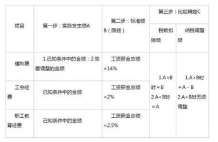 補(bǔ)提福利費(fèi)會計科目怎么做