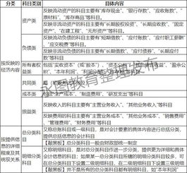 核算,會(huì)計(jì)科目,項(xiàng)目