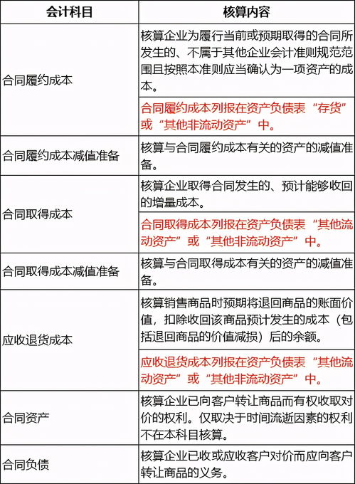 合同扣點(diǎn)會(huì)計(jì)科目