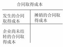 服務類企業(yè)會計科目,合同結算會計科目,合同資產是會計科目嗎