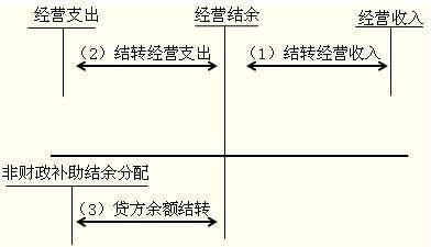 會計科目,業(yè)務,出售