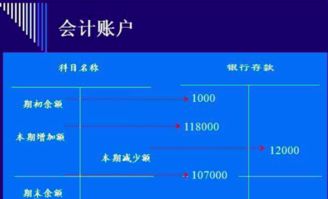 會計科目與會計賬戶的本質(zhì)區(qū)別