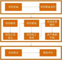 會計科目,項目,ppp