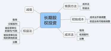 對(duì)外單位的長期投資屬于什么會(huì)計(jì)科目