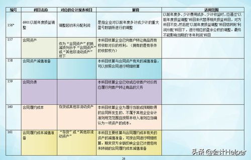 會(huì)計(jì)科目六大類表,房地產(chǎn)會(huì)計(jì)科目六大類,會(huì)計(jì)科目賬戶六大類