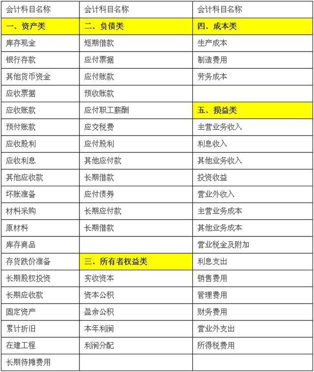 會計科目中資產(chǎn)類的記賬