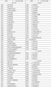 有限公司會(huì)計(jì)科目的設(shè)置,有限公司會(huì)計(jì)科目表,建筑工程有限公司會(huì)計(jì)科目