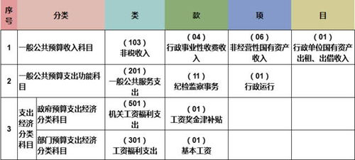 行政單位特有的會(huì)計(jì)科目有哪些,行政單位使用的會(huì)計(jì)科目有哪些,行政單位會(huì)計(jì)科目及賬務(wù)處理