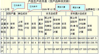 會計(jì)科目,生產(chǎn),銷售,商品