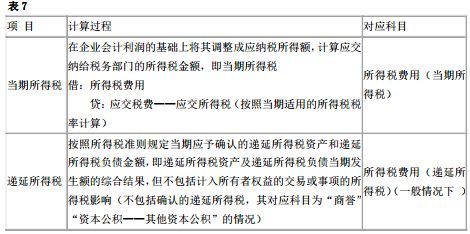 所得稅,遞延,會計(jì)科目