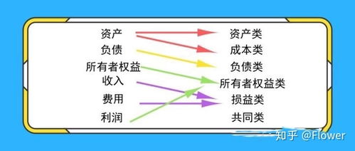 專項(xiàng),會計科目,風(fēng)險