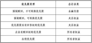 優(yōu)先股會(huì)計(jì)科目cfa