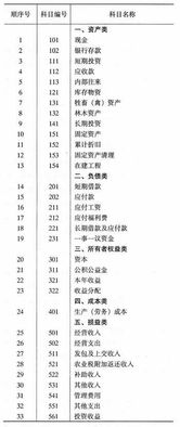 村集體經(jīng)濟(jì)組織會(huì)計(jì)科目余額表填報(bào)單位月日單位:元