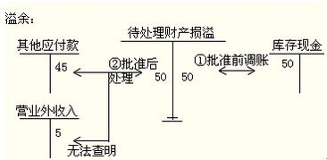 現(xiàn)金,清查,會(huì)計(jì)科目,企業(yè)
