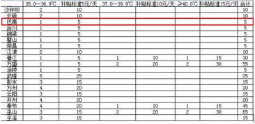 高溫補貼會計科目6
