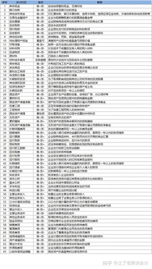 會(huì)計(jì)科目結(jié)構(gòu)指