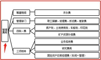 服務(wù)費,網(wǎng)絡(luò)技術(shù),會計科目