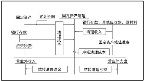 清潔設備會計科目