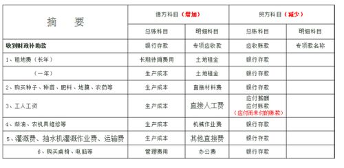 會(huì)計(jì)科目,畜牧養(yǎng)殖業(yè)