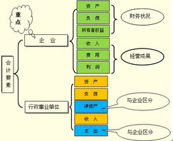 要素,會(huì)計(jì)科目,會(huì)計(jì)