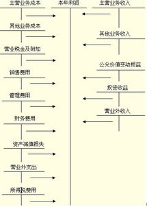 會計科目本年利潤是什么意思,哪些會計科目需要結轉至本年利潤,下列會計科目中,可能成為本年利潤