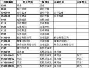 會計科目級數(shù)設置