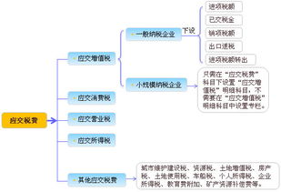會計科目,購買,方少付