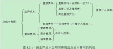 會計科目,保理費