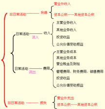 未實現(xiàn)融資收益是什么會計科目