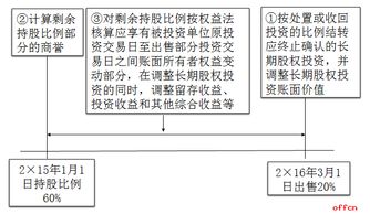 長期股權(quán)投資涉及的會計(jì)科目,長期股權(quán)投資權(quán)益法會計(jì)科目,長期股權(quán)投資會計(jì)科目編碼
