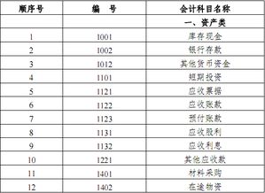 新小企業(yè)會計準則會計科目,小企業(yè)會計科目和企業(yè)會計科目的不同,小企業(yè)會計科目一覽表