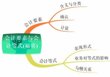 賬戶與會計科目兩者含義是一致的