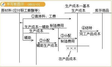 貨物,涉及,會(huì)計(jì)科目,銷售