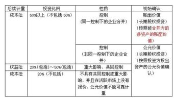 股權(quán)投資會計科目