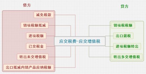 增值稅銷項稅額會計科目