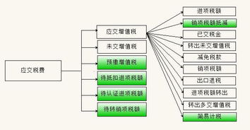 會(huì)計(jì)科目貼標(biāo)簽的方法