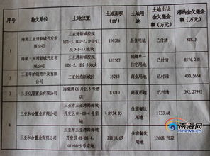 土地出讓金滯納金入會(huì)計(jì)科目