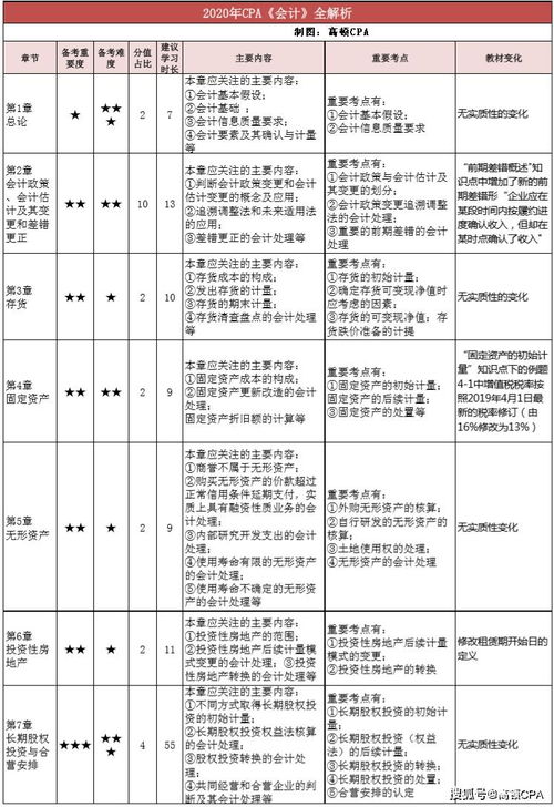注會,下午,會計科目