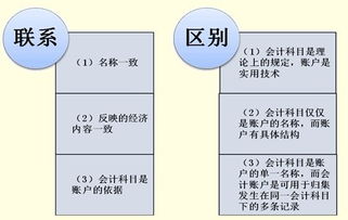賬戶,含義,會計科目,是一致