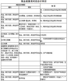 哪些會計(jì)科目與現(xiàn)金流量表有關(guān)