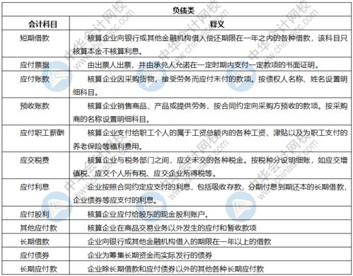 負(fù)債的會計科目是